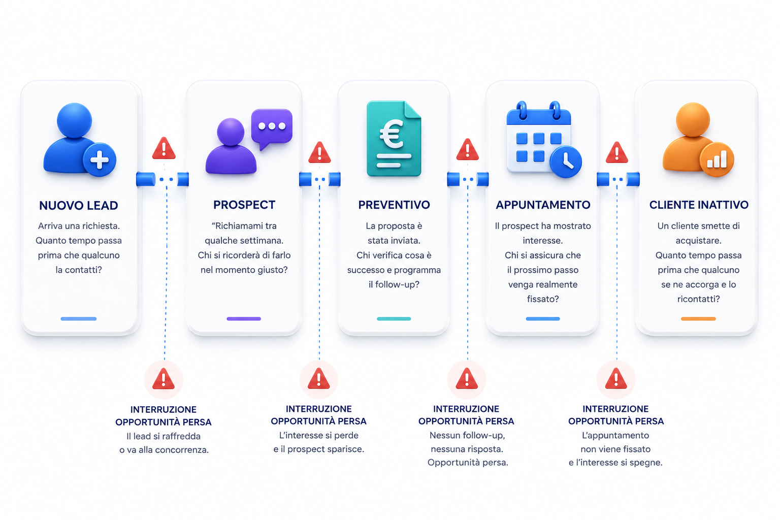 Dove si interrompe il processo commerciale: lead, prospect, preventivo, appuntamento, cliente inattivo