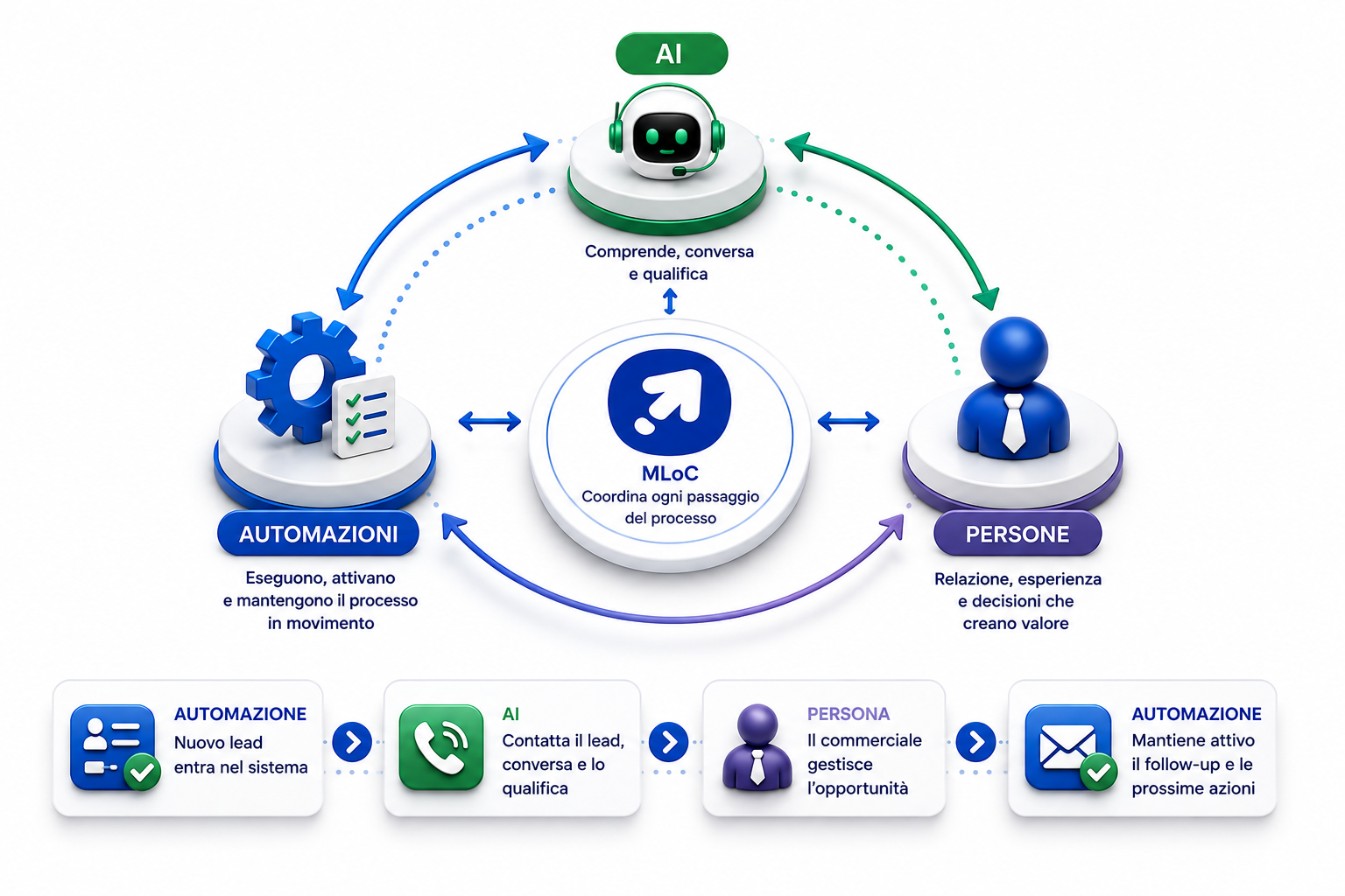 Come My Leads on Cloud coordina automazioni, Intelligenza Artificiale e persone