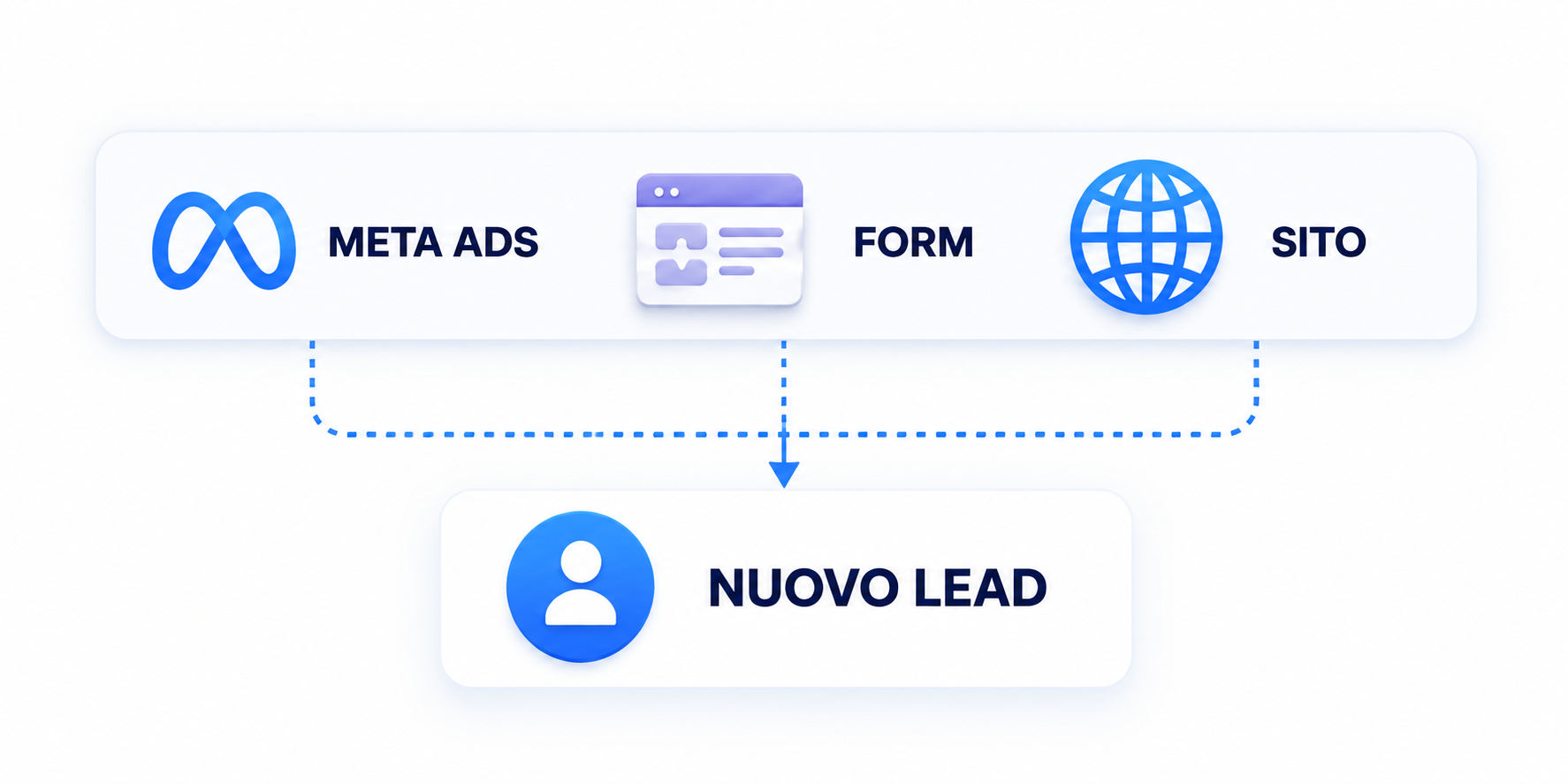 Una nuova opportunità arriva da Meta Ads, da un form o dal sito