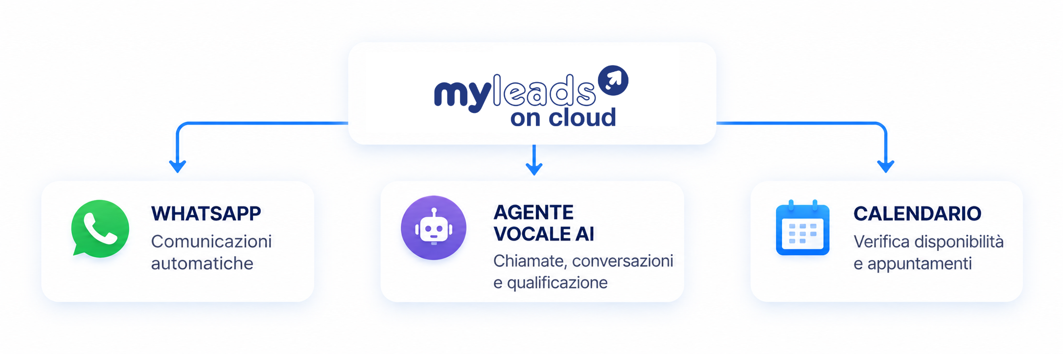 My Leads on Cloud invia un WhatsApp, genera una chiamata e fissa un appuntamento