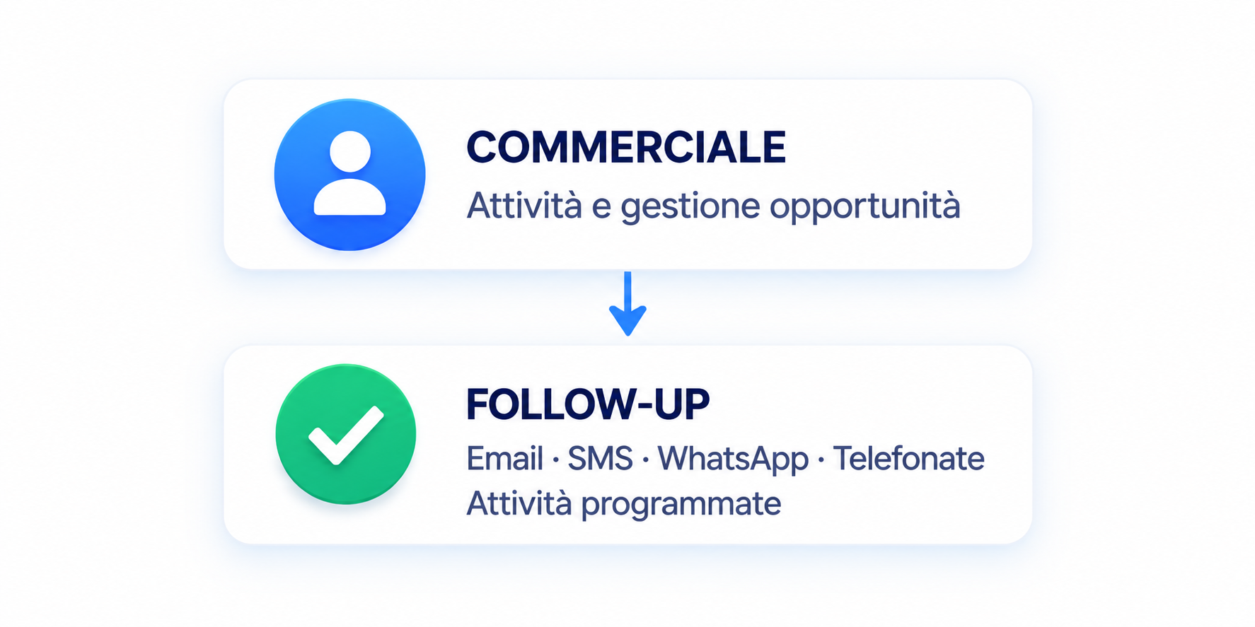 L&rsquo;appuntamento passa al commerciale e il sistema gestisce i follow-up