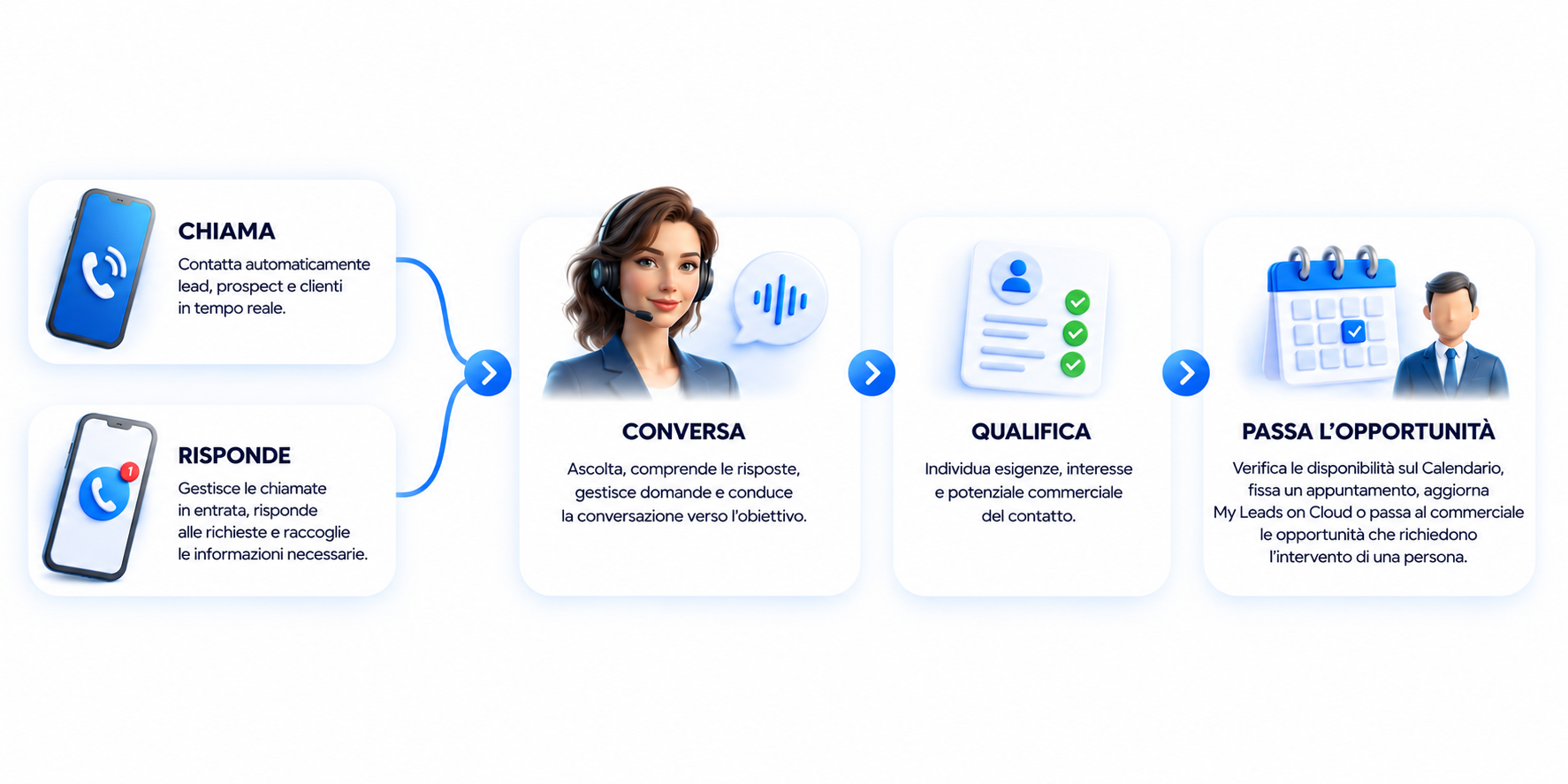 L&rsquo;Agente Vocale AI chiama, risponde, conversa, qualifica e passa l&rsquo;opportunità al commerciale